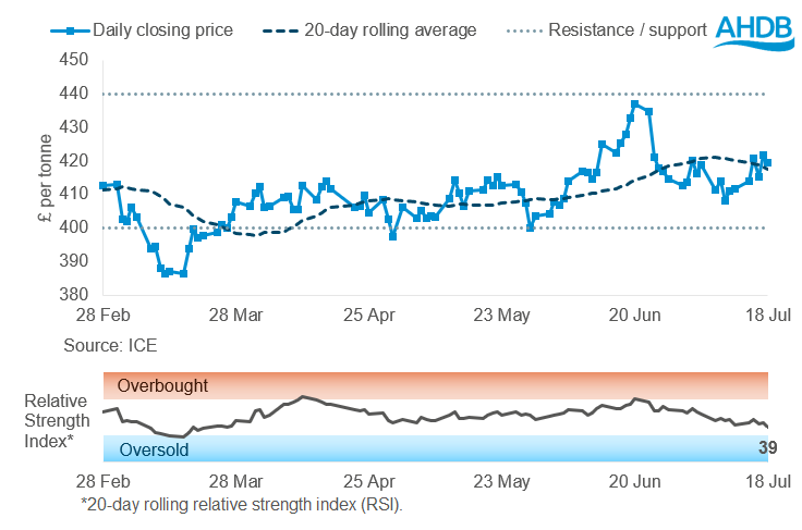 Rapeseed price graph 21 07 202572.png